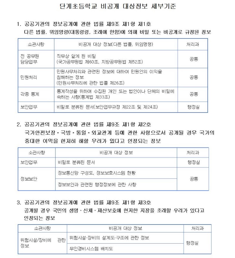 단계초등학교 비공개 대상정보 세부기준001.jpg